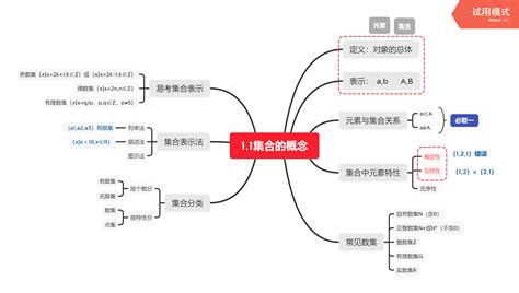 高中数学必修一思维导图第一章集合与常见逻辑用语 哔哩哔哩