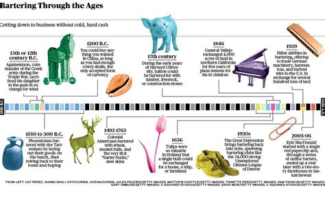 History of Barter Barter, School Projects, 17th Century, History ...