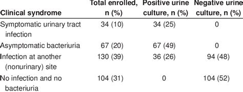 Clinical syndromes associated with urine culture results | Download Table