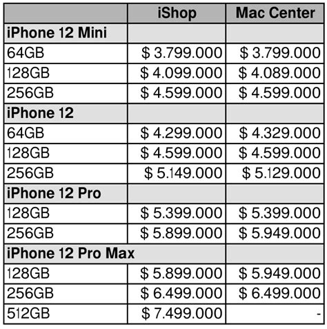 Precios Y Disponibilidad De Los Nuevos IPhone 12 En Colombia