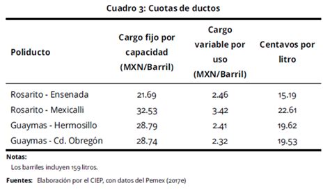 La Temporada Abierta De Pemex El Mercado De La Log Stica De Los