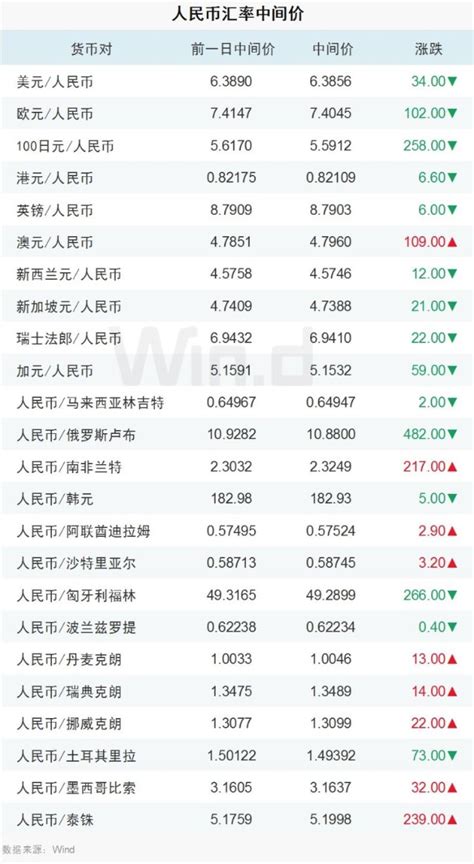 人民币兑美元中间价报63856，调升34个基点财富号东方财富网