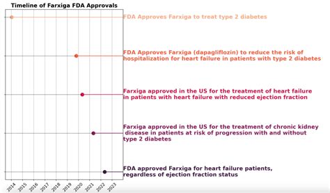 Fda Approves Expanded Use Of Farxiga Dapagliflozin For Heart Failure