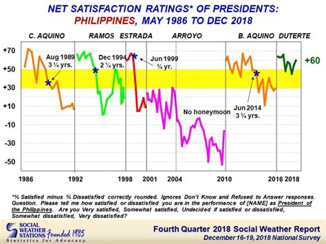 Duterte Closes 2018 With Very Good Satisfaction Rating Sws Abs Cbn