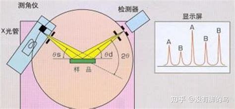 X射线衍射几何XRD原理三 知乎