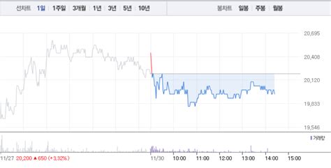 씨젠·바이오니아 코로나 진단키트 관련주 모두 하락 부진씨젠 2 하락 이어 바이오니아 1 하락