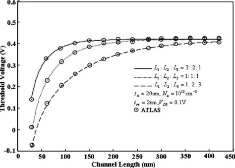 Threshold Voltage Variation With The Channel Length L For