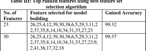 Table I From Intrusion Detection System Using Support Vector Machine Semantic Scholar