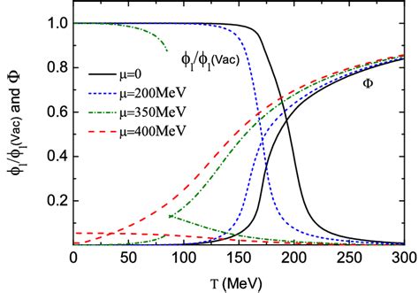 Chiral Condensate L Normalized To The Vacuum Value And