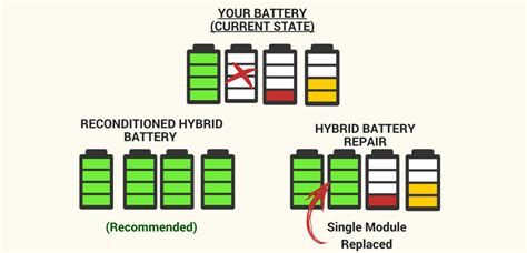 Diy Battery Restoration Hybrid Battery Reconditioning Near Me