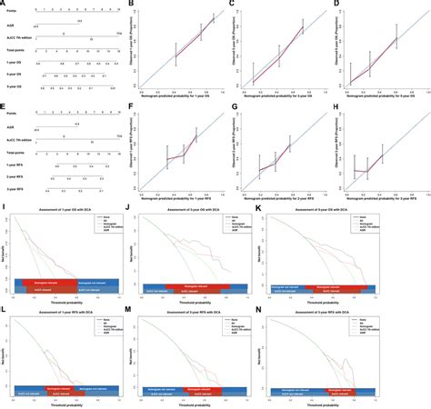 ICC Prognostic Nomograms Calibration Curves And Decision Curve