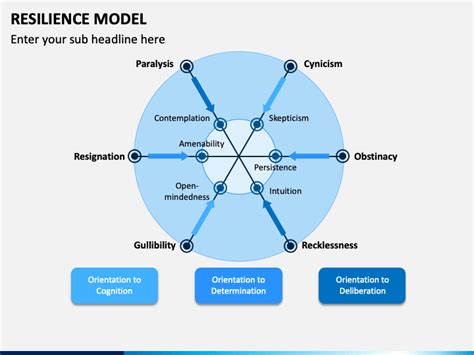 Resilience Model Powerpoint And Google Slides Template Ppt Slides