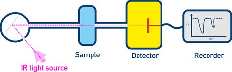 Ir Infra Red Spectroscopy A Level Chemistrystudent