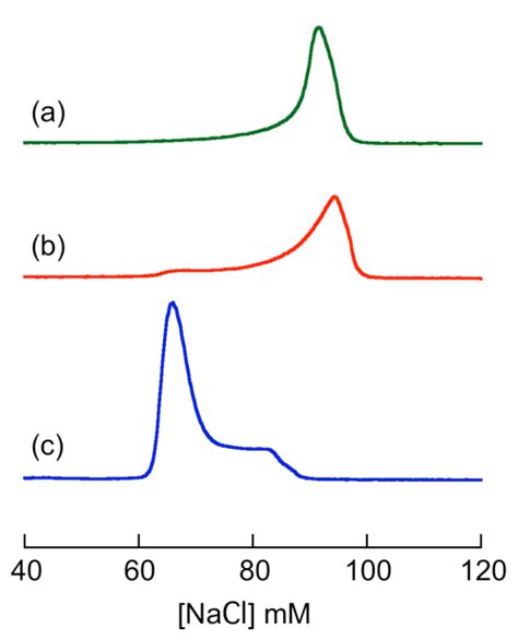 Figure S2 Elution Profiles Of H19f Copk Proteins ~100 µg On A Mono S Download Scientific