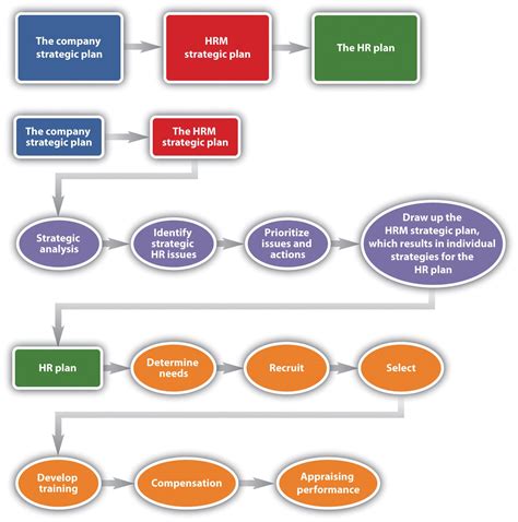 3.2 Writing the HR Plan – Introduction to Human Resource Management ...