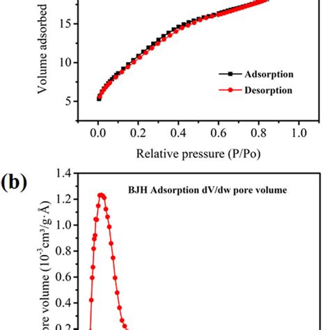 A N2 Adsorption Desorption Isotherm And B Bjh Derived Pore Size Download Scientific