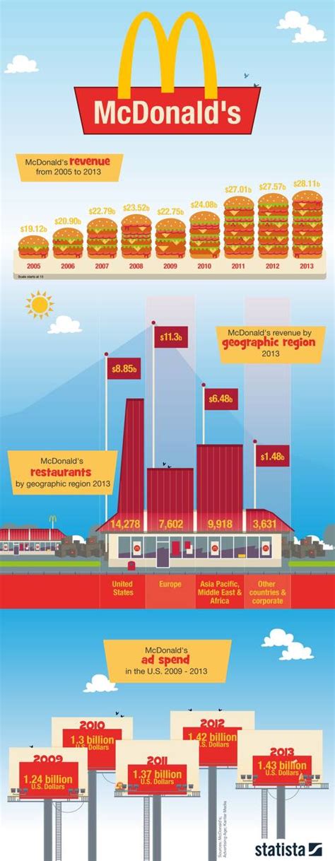 The Magic Behind Mcdonald S Marketing Strategy Brand Vision