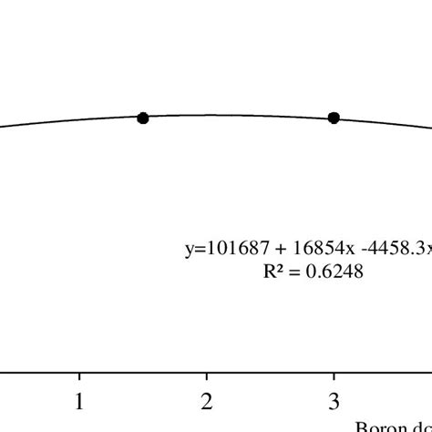 Grain Yield Kg Ha 1 According To The B Doses Applied Kg Ha 1 In