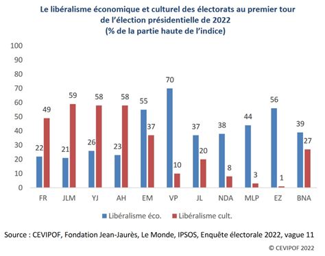 Lélectorat De La Nupes Est Il Socialement Et Politiquement Homogène