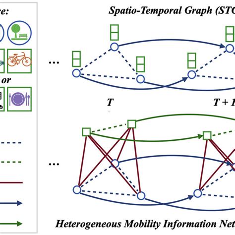 Comparison Between Spatio Temporal Graph Stg And Heterogeneous Download Scientific Diagram