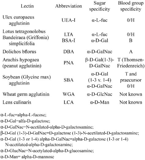 Origin, blood group and sugar specificity of some lectins. anti-B ...