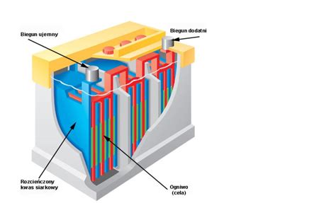Podstawowa Wiedza O Akumulatorach