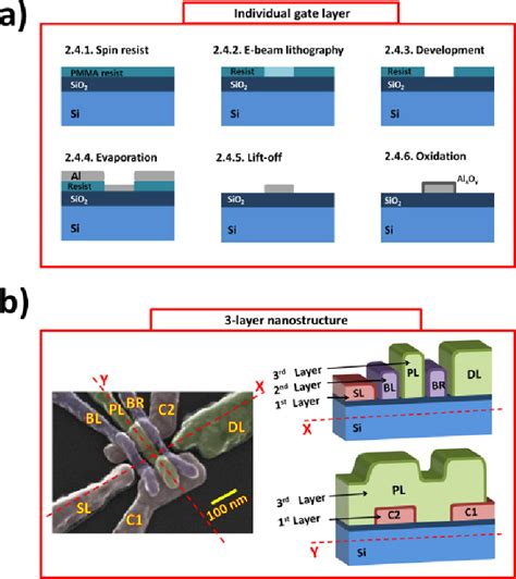 Nanofabrication A Fabrication Process For Individual Gate Layers