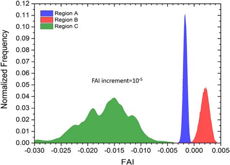 Normalized Histogram Of Fai In Regions A B And C Of Fig A