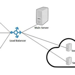 PDF A Comprehensive Study Of Load Balancing Approaches In The Cloud