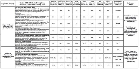 Engine Oil Comparison Chart - Pelican Parts Forums