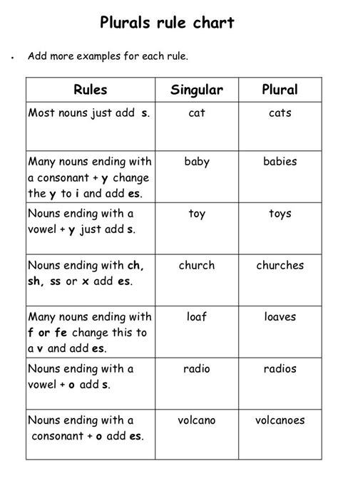 Singular And Plural Rules Chart