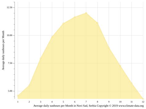 Novi Sad climate: Weather Novi Sad & temperature by month