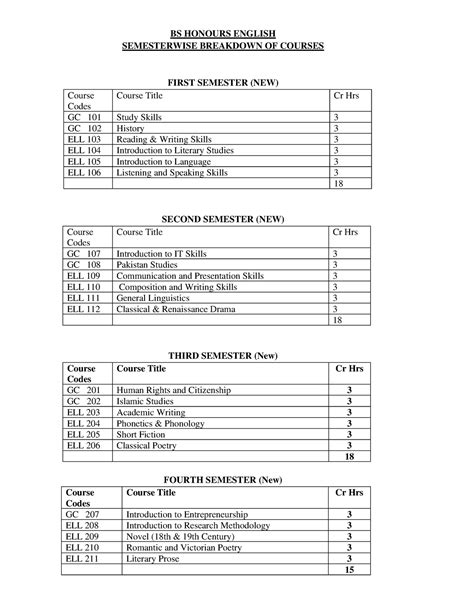 Course Outline Bs Honours English Semesterwise Breakdown Of Courses