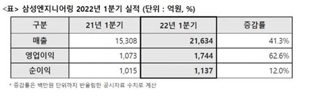 삼성엔지니어링 1분기 영업이익 1744억원전년比 626↑ 아시아경제