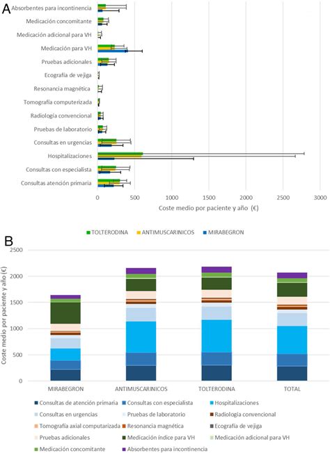 Uso De Recursos Y Costes Sanitarios En Pacientes Con Vejiga Hiperactiva