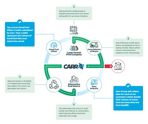 Waste Diversion Carr Group Launches Ambitious Green Initiative