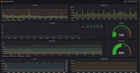 Site Reliability Engineering Dashboards