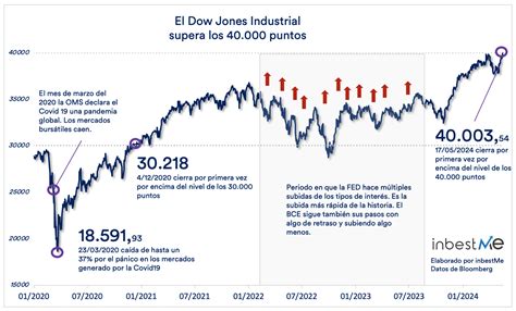 Dow Jones supera los 40 000 puntos Blog inbestMe España