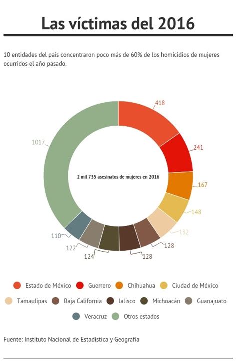 La Década De Los 210 Mil Asesinados 42 Jóvenes Y 107 Mujeres Arena Pública