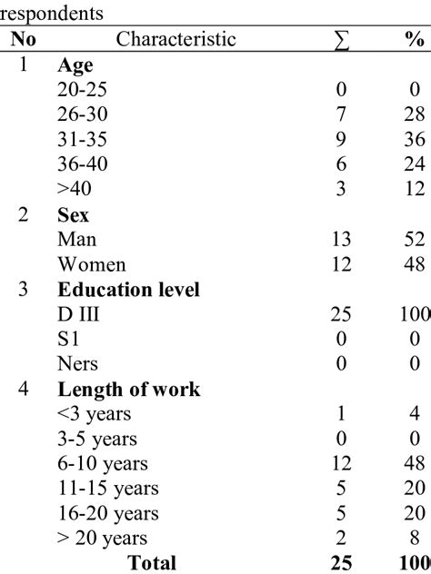 Characteristics Of Respondents By Age Sex Education Level And Length