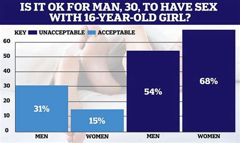 Men Are More Likely To Think Sex Between A Year Old And A Partner Decades Older Is Acceptable