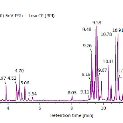 Chromatogram Of Ethanol Extract Of Moringa Oleifera Lam Leaves