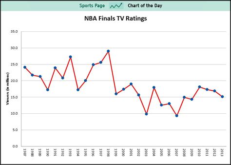 Nba Playoffs 2024 Tv Ratings 2024 Maggi Rosetta