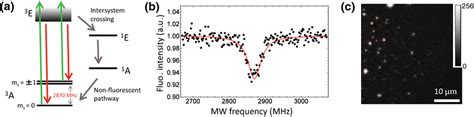 A Energy Level Diagram Of NV B Typical Example Of ODMR Spectrum