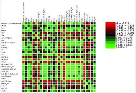 Heatmap Of The Correlation Matrix Between Olive Fruit Phenolic