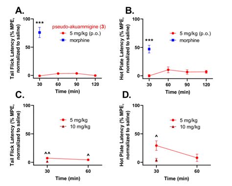 Effects Of Pseudo Akuammigine In Mouse Models Of Thermal Nociception