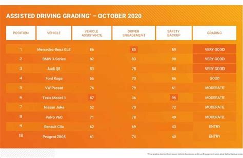 Euro Ncaps New Assisted Driving Grading To Reduce Safety Tech