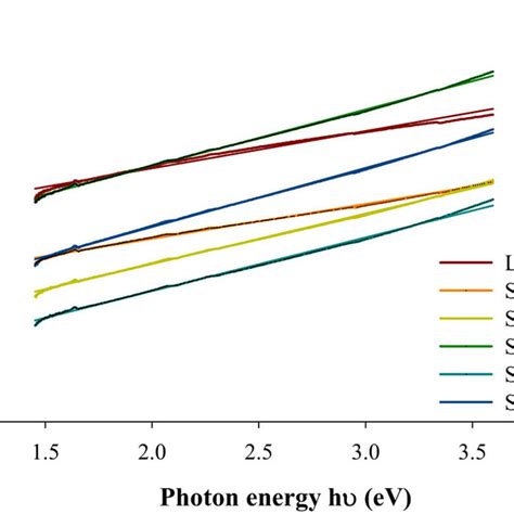 The logarithm of the absorption coefficient ln α against photon