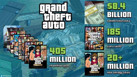 Grand Theft Auto franchise earned $8.4 billion since GTA V's release