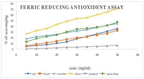 Ferric Reducing Antioxidant Power Frap Potential Of Ginger Samples